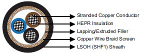 Flame Retardant Optic Fiber Cables