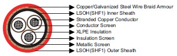 Flame Retardant Optic Fiber Cables