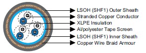 Flame Retardant Optic Fiber Cables