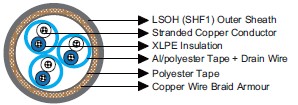 Flame Retardant Optic Fiber Cables